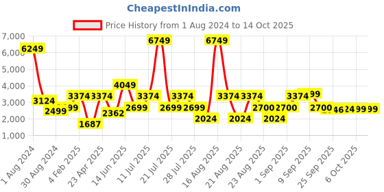 myntra.com Ambraee Women Pink Chanderi Cotton Kurta with Trousers & Dupatta ambraee Price History Graph from 1 Aug 2024 to 4 Oct 2025