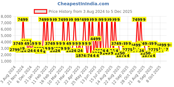 myntra.com Ambraee Women Pink Floral Printed Kurta with Trousers & Dupatta ambraee Price History Graph from 3 Aug 2024 to 5 Dec 2025
