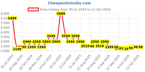 myntra.com Ambraee Women Pink Floral Printed Kurta with Trousers With Dupatta ambraee Price History Graph from 30 Jul 2024 to 12 Oct 2025