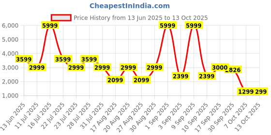 myntra.com Ambraee Women Pink Kurta with Skirt & With Dupatta ambraee Price History Graph from 13 Jun 2025 to 13 Oct 2025
