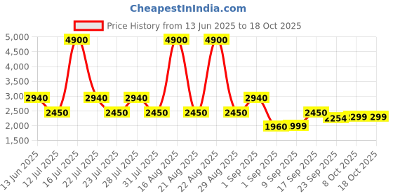 myntra.com Ambraee Women Pink Pleated Kurta with Trousers & With Dupatta ambraee Price History Graph from 13 Jun 2025 to 18 Oct 2025