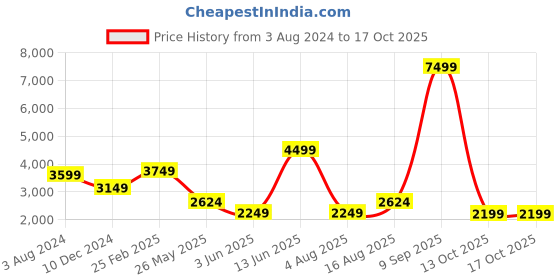 myntra.com Ambraee Women Printed Layered Chiffon Fit and Flare Maxi Dress ambraee Price History Graph from 3 Aug 2024 to 15 Oct 2025
