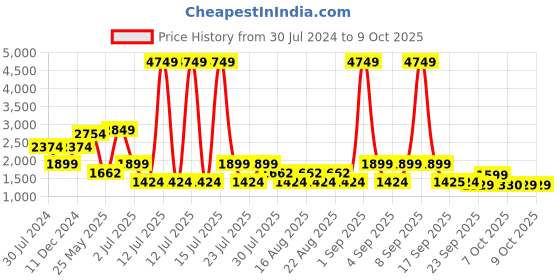 myntra.com Ambraee Women Red Ethnic Motifs Printed Kurta with Trousers With Dupatta ambraee Price History Graph from 30 Jul 2024 to 7 Oct 2025