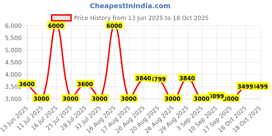 myntra.com Ambraee Women Red Floral Printed Kurta with Sharara & Dupatta ambraee Price History Graph from 13 Jun 2025 to 18 Oct 2025