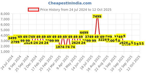 myntra.com Ambraee Women Red Floral Printed Kurta with Trousers & Dupatta ambraee Price History Graph from 24 Jul 2024 to 11 Oct 2025