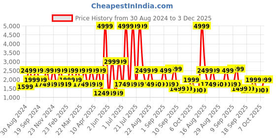 myntra.com Ambraee Women Red Printed Kurta with Trousers ambraee Price History Graph from 30 Aug 2024 to 3 Dec 2025