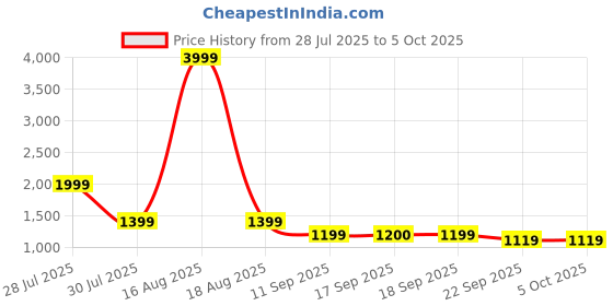 myntra.com Ambraee Women Regular Gotta Patti Kurta with Trousers & With Dupatta ambraee Price History Graph from 28 Jul 2025 to 4 Oct 2025