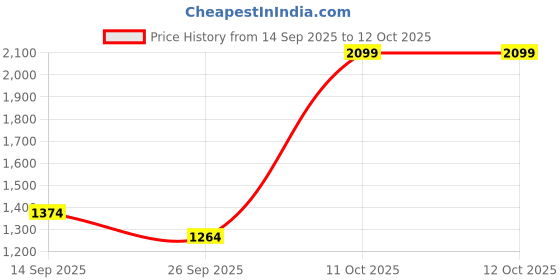 myntra.com Ambraee Women Regular Kurta with Palazzos ambraee Price History Graph from 14 Sep 2025 to 11 Oct 2025