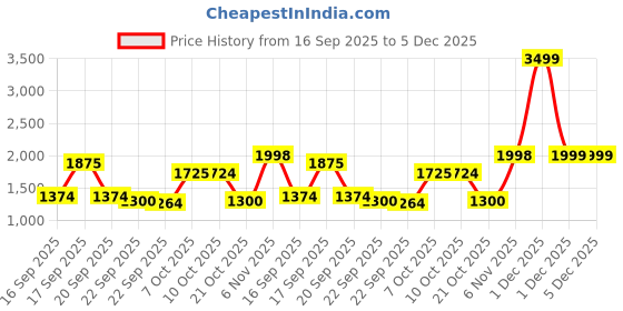 myntra.com Ambraee Women Regular Kurta with Trousers ambraee Price History Graph from 16 Sep 2025 to 5 Dec 2025
