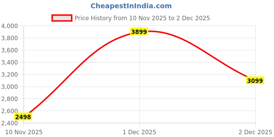 myntra.com Ambraee Women Two Tone Bandhani Printed Fit & Flare Dress ambraee Price History Graph from 10 Nov 2025 to 2 Dec 2025