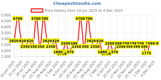 myntra.com Ambraee Women White & Red Floral Tiered Empire Anarkali Kurta with Trousers & Dupatta ambraee Price History Graph from 14 Jun 2025 to 4 Dec 2025