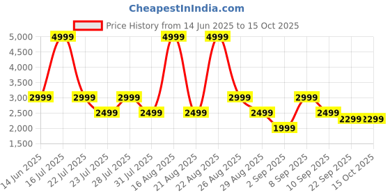 myntra.com Ambraee Women White & Yellow Striped A-Line Kurta with Palazzos & With Dupatta ambraee Price History Graph from 14 Jun 2025 to 14 Oct 2025