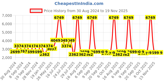 myntra.com Ambraee Women White Angrakha Kurta with Trousers & Dupatta Set ambraee Price History Graph from 30 Aug 2024 to 19 Nov 2025