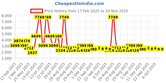 myntra.com Ambraee Women White Floral Printed Kurta with Trousers & Dupatta ambraee Price History Graph from 17 Feb 2025 to 23 Nov 2025