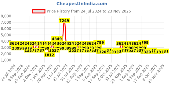 myntra.com Ambraee Women White Floral Printed Kurta with Trousers With Dupatta ambraee Price History Graph from 24 Jul 2024 to 22 Nov 2025