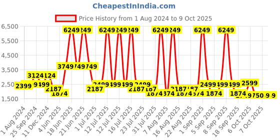 myntra.com Ambraee Women White Printed Kurta with Trousers & Dupatta ambraee Price History Graph from 1 Aug 2024 to 9 Oct 2025
