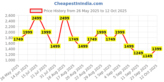 myntra.com Ambraee Workwear2025 Round Neck Top With Trouser & Jacket Co-Ords Set ambraee Price History Graph from 26 May 2025 to 12 Oct 2025