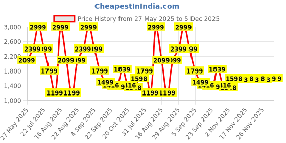 myntra.com Ambraee Workwear2025 Shirt Collar Three Quarter Sleeve Tunic With Trouser Co-Ords Set ambraee Price History Graph from 27 May 2025 to 5 Dec 2025