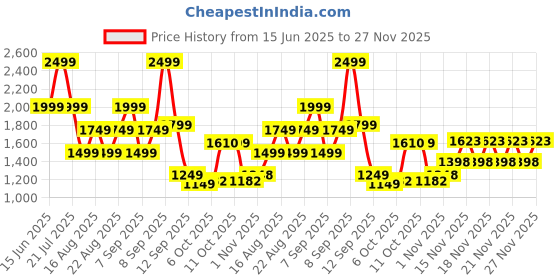 myntra.com Ambraee Workwear2025 Strappy Cotton Top With Trouser Co-Ords Set ambraee Price History Graph from 15 Jun 2025 to 27 Nov 2025