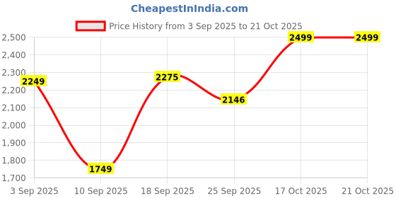 myntra.com Ambraee Yellow Strappy Maxi Dress ambraee Price History Graph from 3 Sep 2025 to 17 Oct 2025