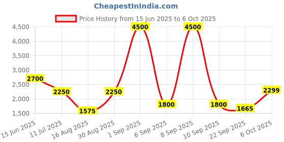myntra.com Ambraee Yoke Design Regular Kurta With Trousers & Dupatta ambraee Price History Graph from 15 Jun 2025 to 5 Oct 2025