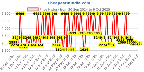 myntra.com Ambraee Yoke Design Regular Kurta with Trousers & With Dupatta ambraee Price History Graph from 20 Sep 2024 to 5 Oct 2025
