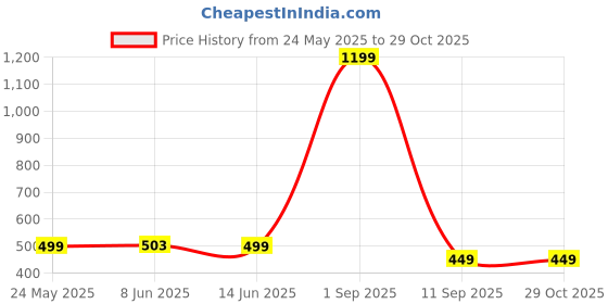 myntra.com Ambuja International Abstract Printed Saree ambuja international Price History Graph from 24 May 2025 to 29 Oct 2025