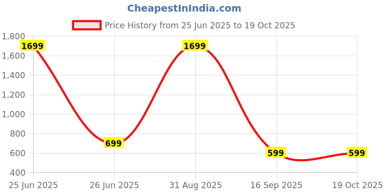 myntra.com Ambuja International Beads and Stones Border Saree WIth Blouse Piece ambuja international Price History Graph from 25 Jun 2025 to 19 Oct 2025