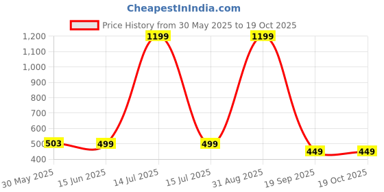 myntra.com Ambuja International Checked Saree ambuja international Price History Graph from 30 May 2025 to 19 Oct 2025