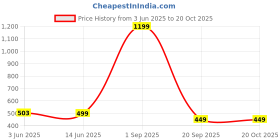 myntra.com Ambuja International Checked Saree With Blouse Piece ambuja international Price History Graph from 3 Jun 2025 to 19 Oct 2025