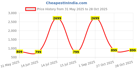 myntra.com Ambuja International Checked Supernet Saree ambuja international Price History Graph from 31 May 2025 to 28 Oct 2025