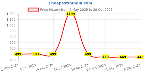 myntra.com Ambuja International Chevron Printed Saree ambuja international Price History Graph from 2 May 2025 to 28 Oct 2025