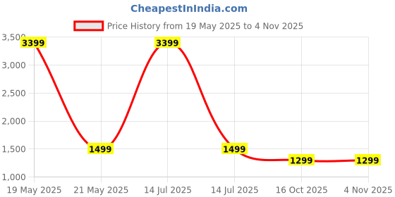 myntra.com Ambuja International Embellished embroidered Saree With Unstitched Blouse Piece ambuja international Price History Graph from 19 May 2025 to 3 Nov 2025