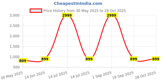myntra.com Ambuja International Ethnic Motifs Mirror Work Pure Georgette Saree ambuja international Price History Graph from 30 May 2025 to 28 Oct 2025