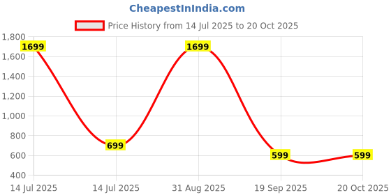myntra.com Ambuja International Ethnic Motifs Printed Zari Saree With Blouse Piece ambuja international Price History Graph from 14 Jul 2025 to 19 Oct 2025