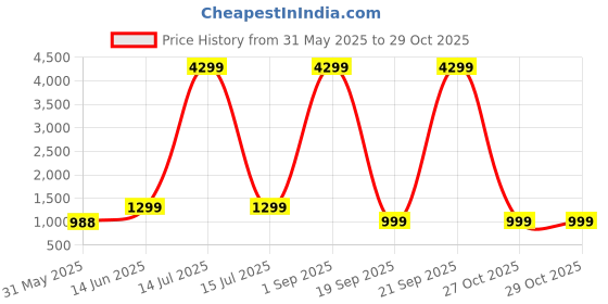 myntra.com Ambuja International Floral Embroidered Pure Chiffon Saree ambuja international Price History Graph from 31 May 2025 to 28 Oct 2025