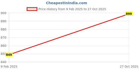 myntra.com Ambuja International Floral Mirror Work Pure Georgette Saree ambuja international Price History Graph from 9 Feb 2025 to 27 Oct 2025