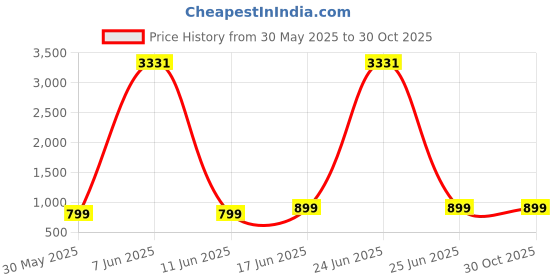 myntra.com Ambuja International Floral Mirror Work Pure Georgette Saree ambuja international Price History Graph from 30 May 2025 to 29 Oct 2025