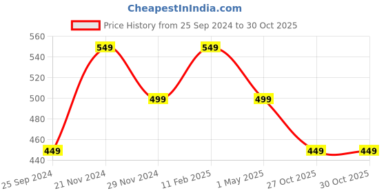 myntra.com Ambuja International Floral Poly Georgette Saree ambuja international Price History Graph from 25 Sep 2024 to 29 Oct 2025