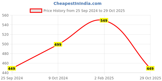 myntra.com Ambuja International Floral Poly Georgette Saree ambuja international Price History Graph from 25 Sep 2024 to 29 Oct 2025