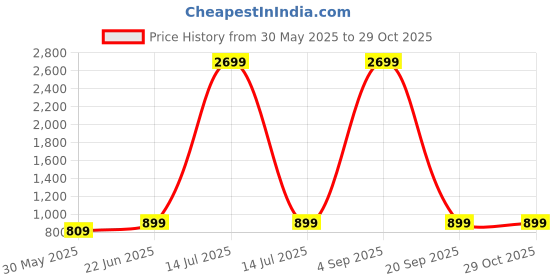 myntra.com Ambuja International Floral Print Embroidered Pure Georgette Saree ambuja international Price History Graph from 30 May 2025 to 29 Oct 2025