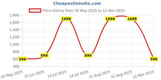 myntra.com Ambuja International Floral Printed Beads and Stones Poly Georgette Saree ambuja international Price History Graph from 30 May 2025 to 12 Nov 2025