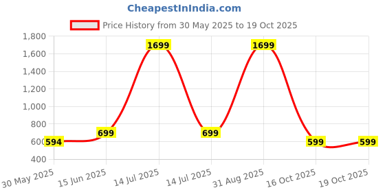 myntra.com Ambuja International Floral Printed Beads and Stones Saree With Unstitched Blouse Piece ambuja international Price History Graph from 30 May 2025 to 18 Oct 2025