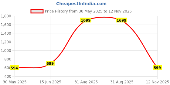 myntra.com Ambuja International Floral Printed Beads and Stones Saree With Unstitched Blouse Piece ambuja international Price History Graph from 30 May 2025 to 12 Nov 2025