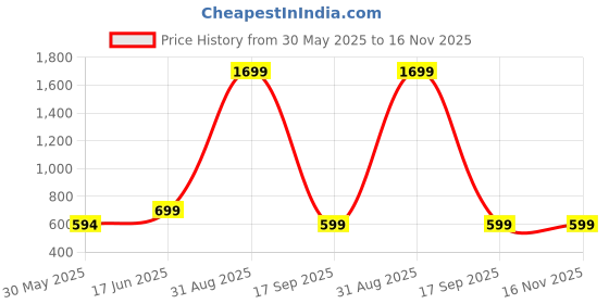 myntra.com Ambuja International Floral Printed Embellished Georgette Saree With Unstitched Blouse ambuja international Price History Graph from 30 May 2025 to 16 Nov 2025