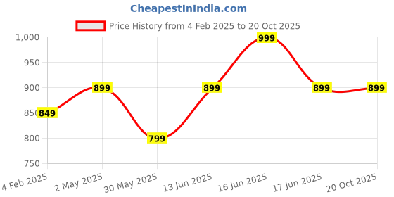 myntra.com Ambuja International Floral Printed Mirror Work Pure Georgette Saree ambuja international Price History Graph from 4 Feb 2025 to 20 Oct 2025