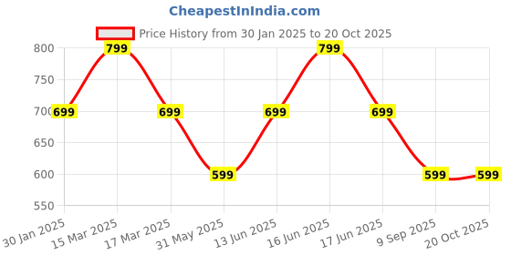 myntra.com Ambuja International Floral Printed Pure Georgette Saree ambuja international Price History Graph from 30 Jan 2025 to 19 Oct 2025