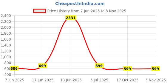 myntra.com Ambuja International Floral Printed Pure Georgette Saree ambuja international Price History Graph from 7 Jun 2025 to 2 Nov 2025