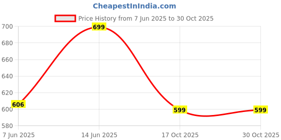 myntra.com Ambuja International Floral Printed Pure Georgette Saree ambuja international Price History Graph from 7 Jun 2025 to 30 Oct 2025
