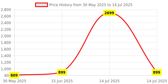 myntra.com Ambuja International Floral Printed Pure Georgette Saree ambuja international Price History Graph from 30 May 2025 to 14 Jul 2025